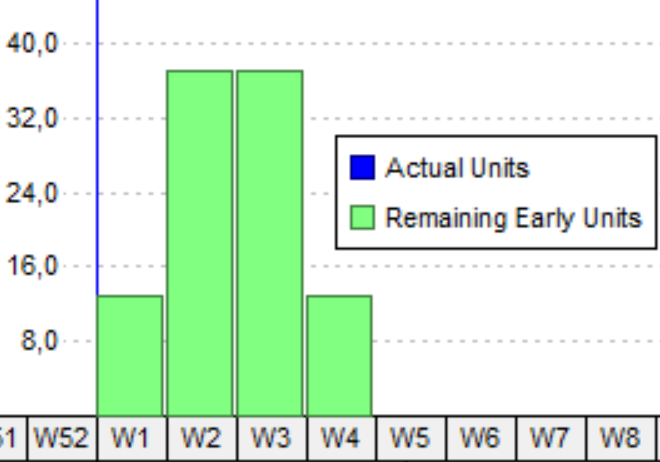 Non-uniform resource curve: more remaining units are assigned to the middle two weeks and fewer to the first and last weeks.
