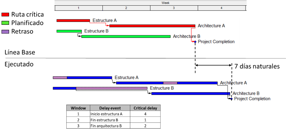 Overall baseline-versus-actual comparison: seven calendar days of delay, comprising four, one and two days in the first three windows.