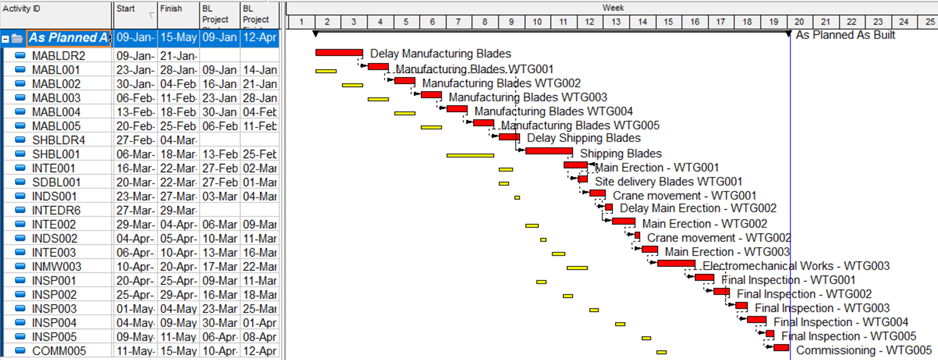 Actual wind-farm schedule compared with the baseline, identifying delays in fabrication, blade transportation and installation.