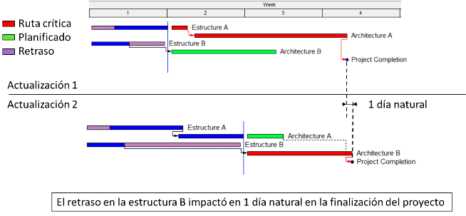 Second window: structure B becomes critical and adds one calendar day to the project delay.