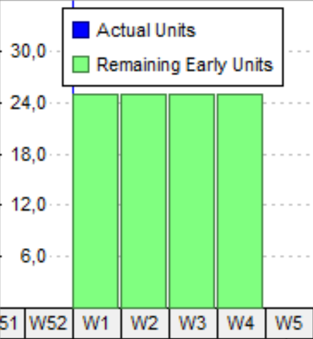 Uniform distribution of 100 remaining units: 25 units per week for four weeks, with no actual units recorded.
