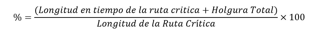 Porcentaje igual a la longitud en tiempo de la ruta crítica más la holgura total, dividido por la longitud de la ruta crítica y multiplicado por 100.
