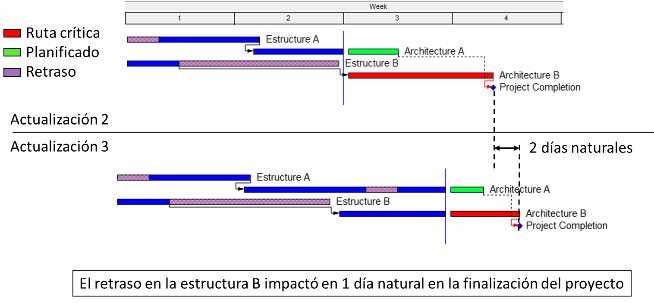 Tercera ventana: comparación de las actualizaciones 2 y 3, con la arquitectura B en la ruta crítica y una flecha que marca dos días naturales.