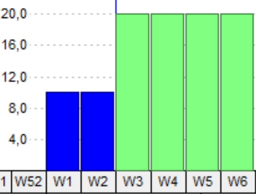 Moving the data date without recording new work redistributes the 20 actual units as 10 in each of the first two weeks.