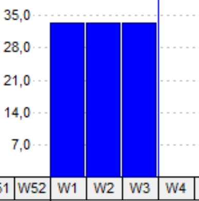 Activity completed in week three: P6 spreads 100 actual units across three equal bars, although the original weekly progress differed.