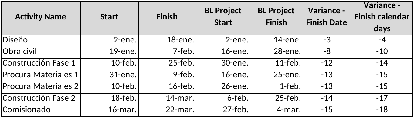 Variance table: commissioning completion moves from 4 to 22 March, a difference of 15 working-calendar days and 18 calendar days.