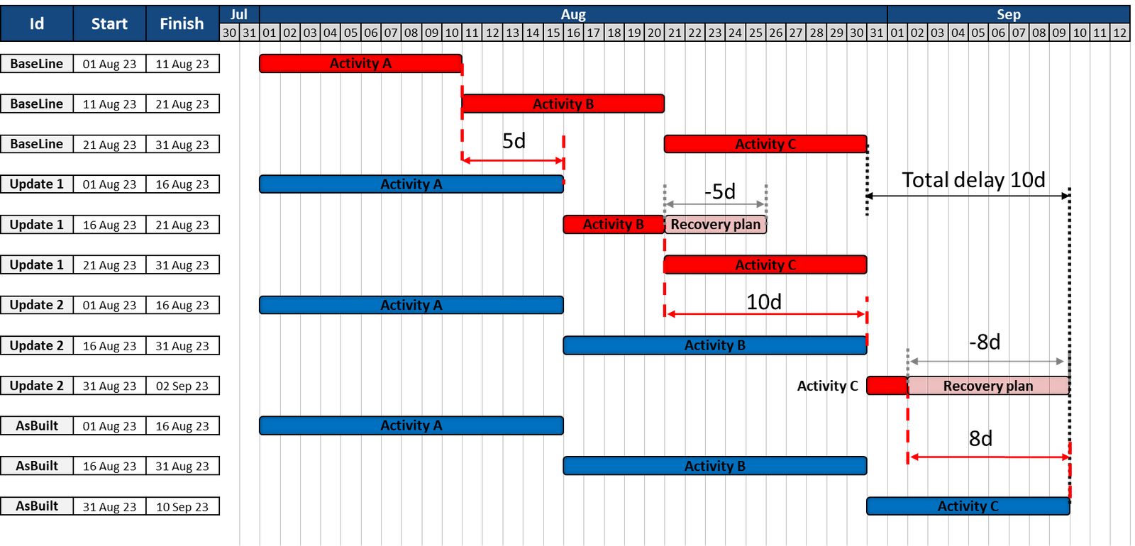 Example with activities A, B and C: updates include delays and recovery plans; actual completion is ten days later than the baseline.