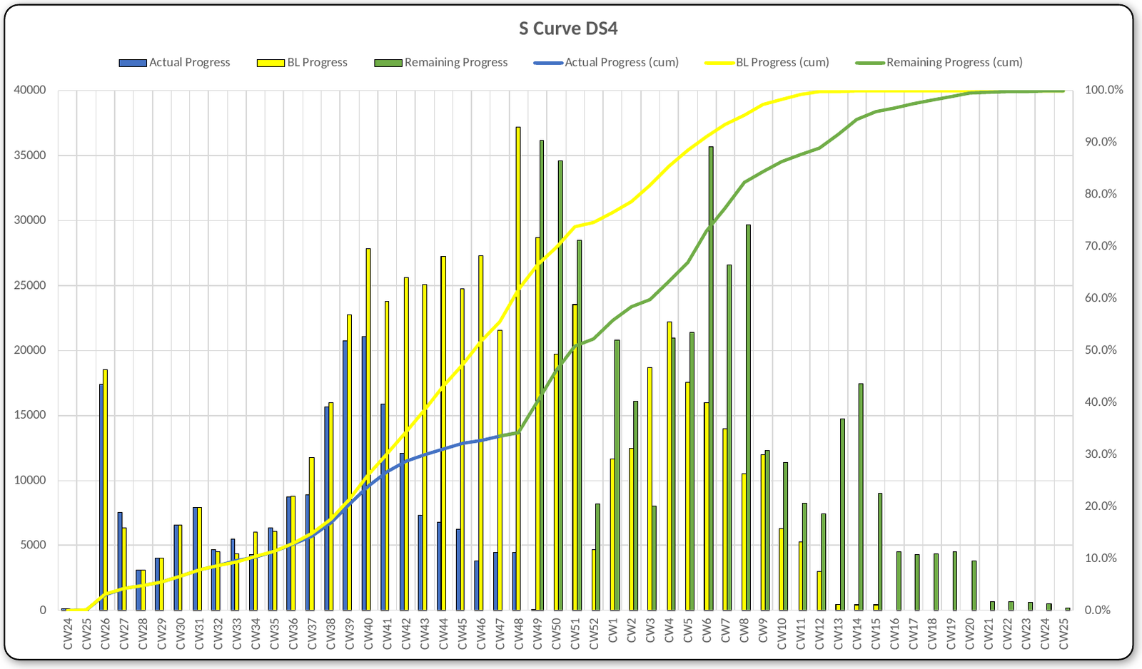 Curva S con avance semanal y acumulado: el avance real queda por debajo de la línea base y la previsión pendiente desplaza la terminación a semanas posteriores.