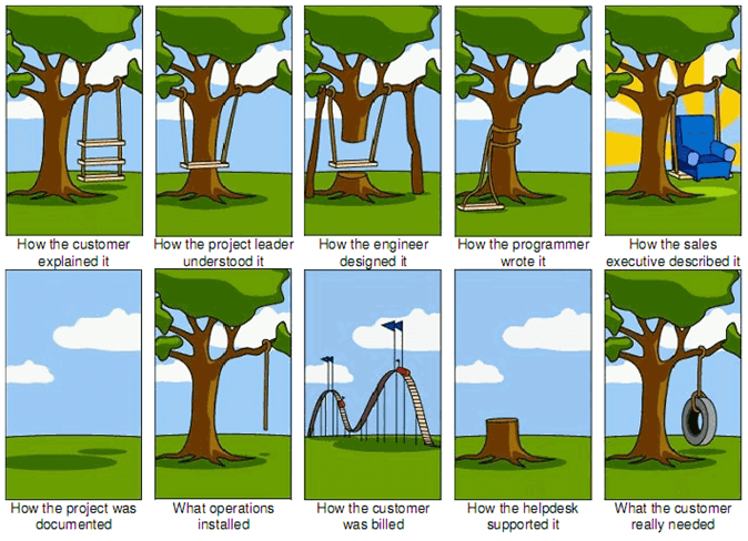 Swing cartoon: the client, management, design, programming, sales and construction interpret the request differently; the final need was a suspended tyre.
